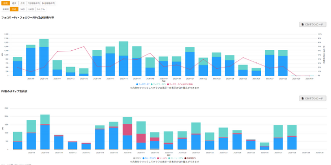 日次でフォロワー内外PV、投稿、リール、ストーリーズ、広告PV等の推移、投稿別フォロワー獲得貢献度がわかるように！インスタツールのGRASIS
