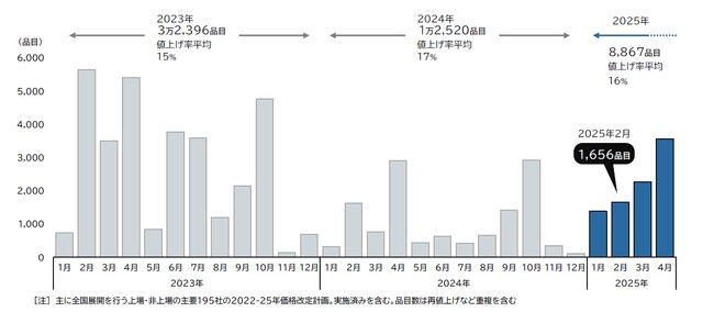 2月の食品値上げ、1656品目　2カ月連続で前年上回る　2025年の値上げ、累計8千品目突破　前年比9割増ペース