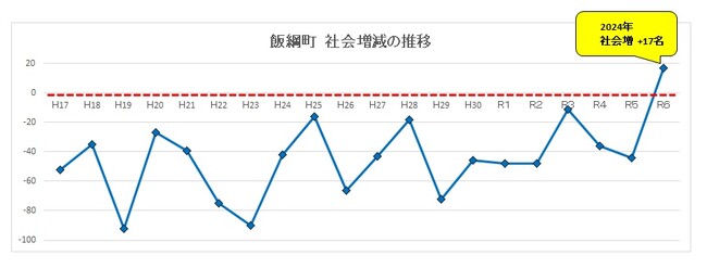 長野県 飯綱町 ２０２４年は町発足以来 初の社会増へ！