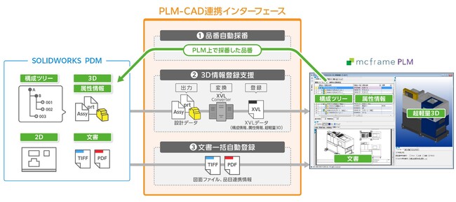 システム間をシームレスに連携する「PLM-CAD連携インターフェース」を提供開始　スムーズなデータ登録により作業負荷を低減しヒューマンエラーを防止