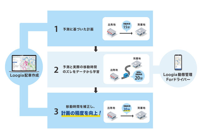 自動配車システムLoogia「走るほど進化する」学習機能を搭載