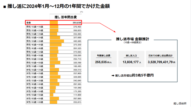 推し活人口は1384万人、市場規模は3兆5千億円に！第2回推し活実態アンケート調査結果を公式noteで公開