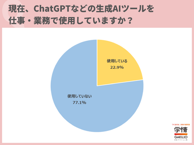 仕事でChatGPTなどの生成AIを「使用したい」と回答した20代が約7割。「定型業務にかけている時間を短縮し、重要な業務に時間を割きたい」の声