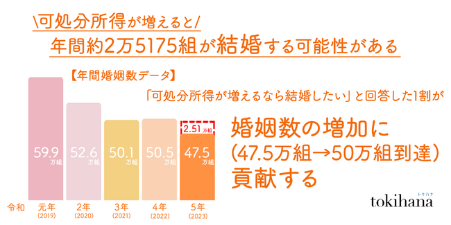 「可処分所得が増えれば、年間婚姻数が約2万5175組増える可能性がある」ことが判明！※1　さらに、年間婚姻数が増加することで出生数増加の予測がたち、少子化対策の鍵にも