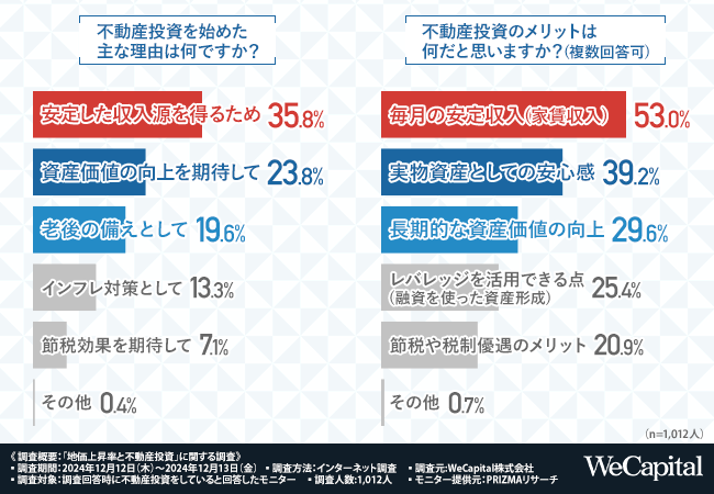 【不動産投資家1,012人に調査】不動産投資をする際は地価動向をチェックしている方が7割以上、「もし1億円あったら」2024年地価上昇率上位で投資したいエリアは…？