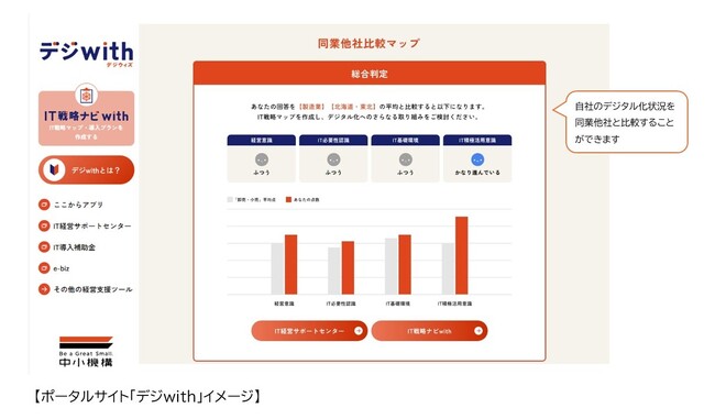 あなたのデジタル化は同業他社と比べてどれぐらい？デジタル化への第一歩を「デジwith」と踏み出そう！