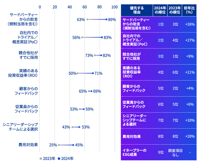 KPMGコンサルティング、「KPMGグローバルテクノロジーレポート2024」（日本語版）を発表