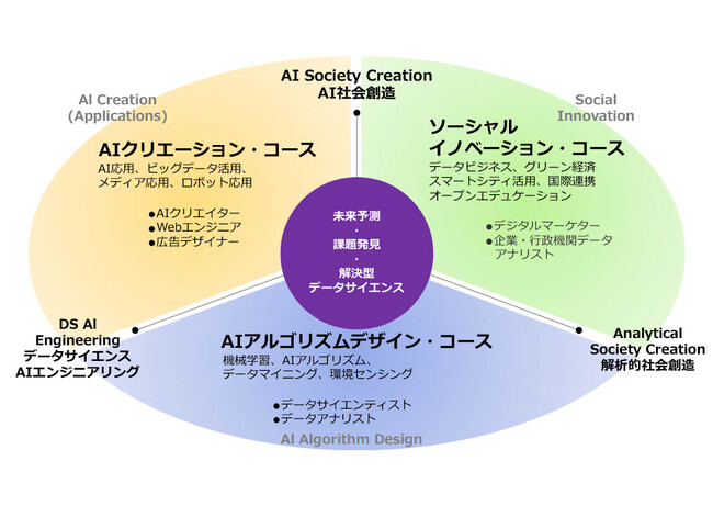 【武蔵野大学】国内外どこからでも「データサイエンス」の最先端を学べる！ 2026年４月に新しく「通信教育部国際データサイエンス学部」を開設