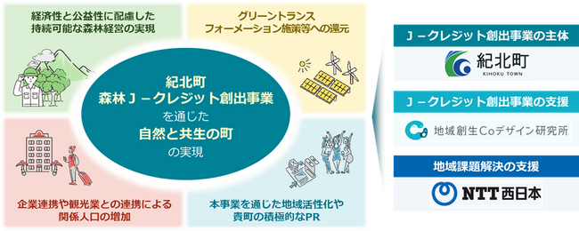 持続可能な森林経営やカーボンニュートラルの推進等を目的とした「紀北町森林Ｊ-クレジット創出事業」の支援について