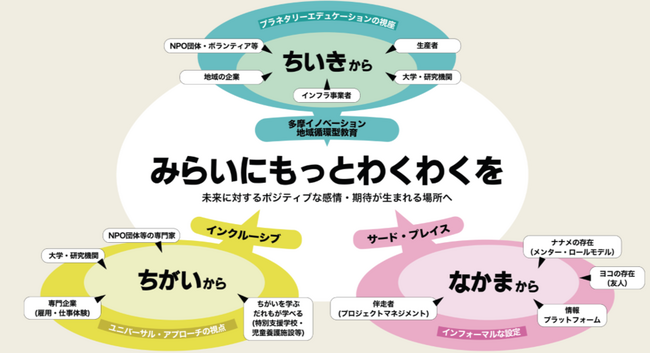 多摩地域ユース・プラザ「高尾の森わくわくビレッジ」（第３期）の運営者に選定されました！　～事業コンセプトは「みらいにもっとわくわくを」に決定！～