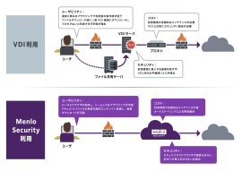 <VDI環境からMenlo Securityへの移行> <VDI環境からMenlo Securityへの移行>