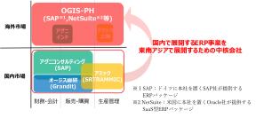 フィリピンで基幹業務システム（ERP）事業を展開するFasttrack Solutions Inc.グループの事業取得について