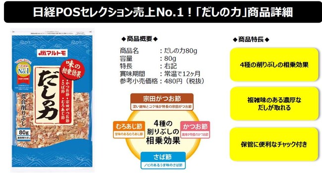 こだわりの混合削りぶし マルトモ「だしの力80g」が「日経POSセレクション売上No.1」に6年連続選出！客観的指標で評価され続けています。