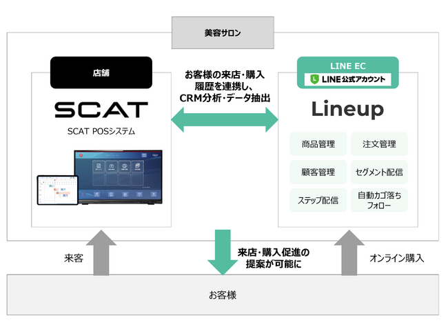 Lineup、SCAT株式会社の美容サロン向けPOSシステムと連携・販売を開始