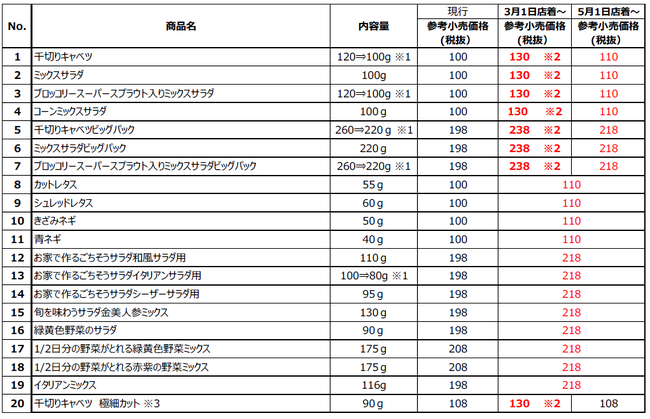 パッケージサラダ20商品　価格改定のお知らせ