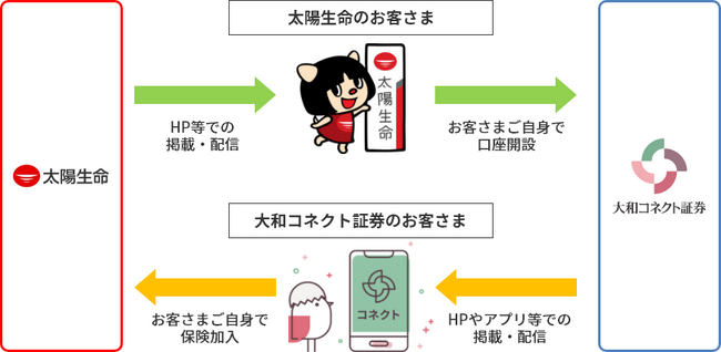 大和コネクト証券 太陽生命と連携しオンラインでの相互プロモーションを開始