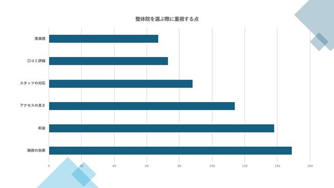 整体に関する意識調査を実施！整体院選びのポイントと利用実態が明らかに