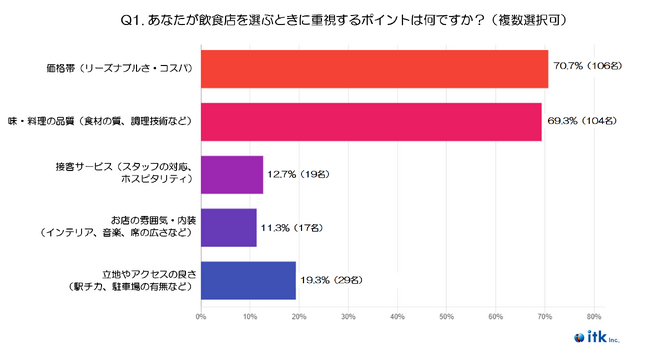 【2025年調査】『40代』飲食店選びの基準・重視するポイントに関する調査