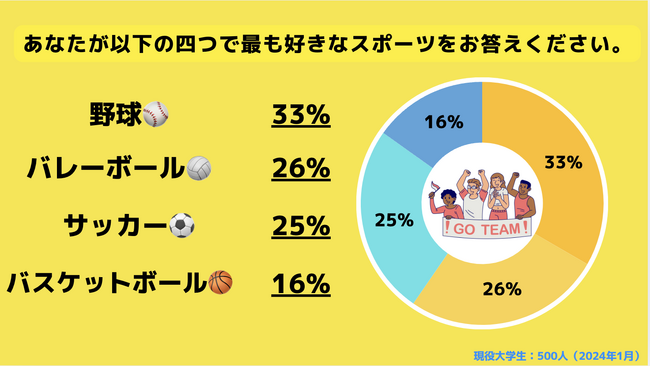 【Z世代のホンネ調査】大学生が最も好きなスポーツ、1位は野球、2位はバレーボール、3位はサッカー。