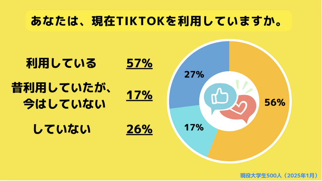 【Z世代のホンネ調査】現役大学生の過半数が「日本でTiktokを禁止されても困らない」と回答。
