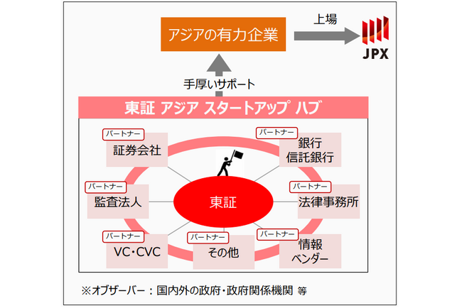 “アジアの有力企業の東証上場”の趣旨に賛同し、「東証 アジア スタートアップ ハブ」 パートナーとして参画します！