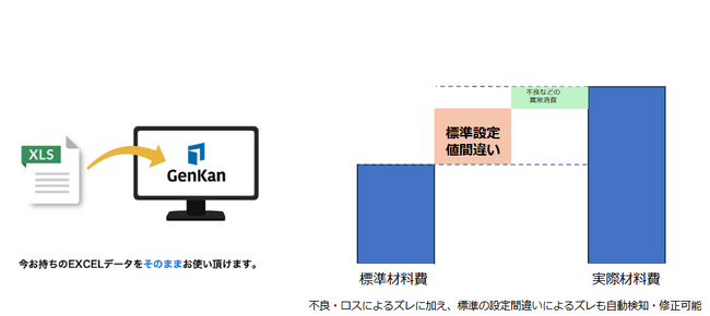 材料費可視化ソリューションをリリース ～BOMと標準使用量のズレを自動分析し、原価管理を高度化～
