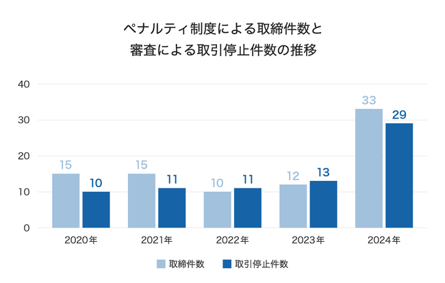 不動産会社の審査及びペナルティ制度の運用報告（2024年7月～12月期）