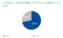 ＜水分補給に関するアンケート調査実施＞ウォーターサーバーを自宅で利用している人は10.9％、ウォーターサーバーを今後利用してみたい人は20.0％、PFASを知っている人は24.3％、知っている人のうち飲料水の対策している人は51.4％