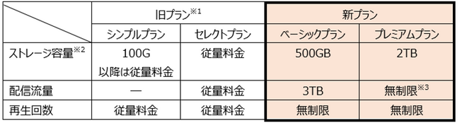 「スマートストリーム ビデオプラットフォームサービス」における新プランの提供開始について