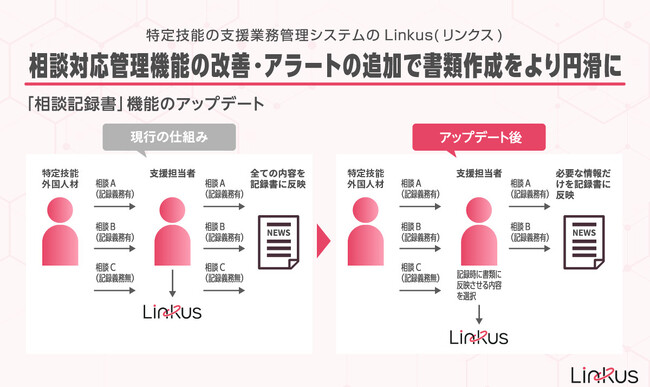 外国人材支援担当が選ぶ支援業務管理システムNo1※1の「Linkus(リンクス)」が新機能を追加！