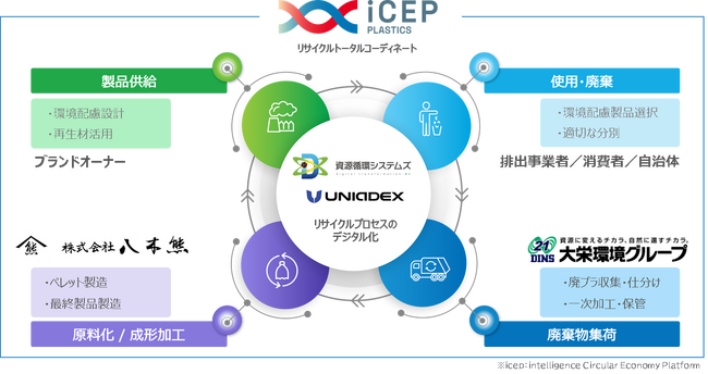 使用済み容器包装プラスチックを株式会社LIXILの循環型素材「レビア」に供給　再資源化が困難で焼却されていたプラスチックを製品化することで資源循環を推進