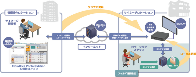 操作性と機能性を追求したデジタルサイネージ配信管理システム「CloudExa Portal Edition（クラウドエクサ ポータル エディション）」を販売開始