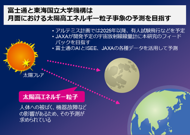 富士通と東海国立大学機構、宇宙天気予測技術開発の月探査への適用に向けて、JAXAと共同研究を開始