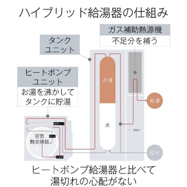 ハイブリッド給湯器のDRready実証実験を開始