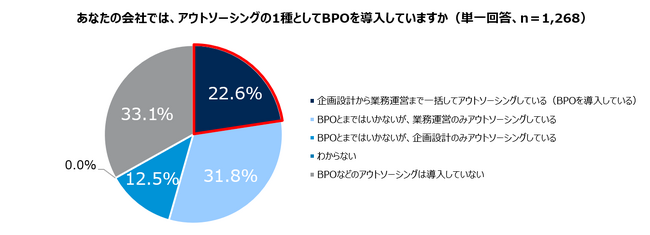 BPOに関する実態調査 第2弾 企業規模別編　中堅企業の約9割がBPO導入により経営効率が向上したと回答　さらに「今後もBPO利用継続・拡大したい」という意向も最も高く9割