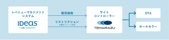 手間いらず、レベニューマネジメントシステム『IDeaS G3 Revenue Management System』と連携開始予定