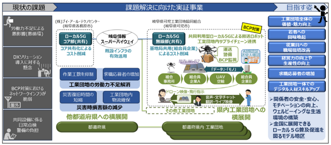 令和６年度　地域デジタル基盤活用推進事業（実証事業）岐阜県共同利用型ローカル５Gによる 「スマート・インダストリアルパーク」実現に向けた実証