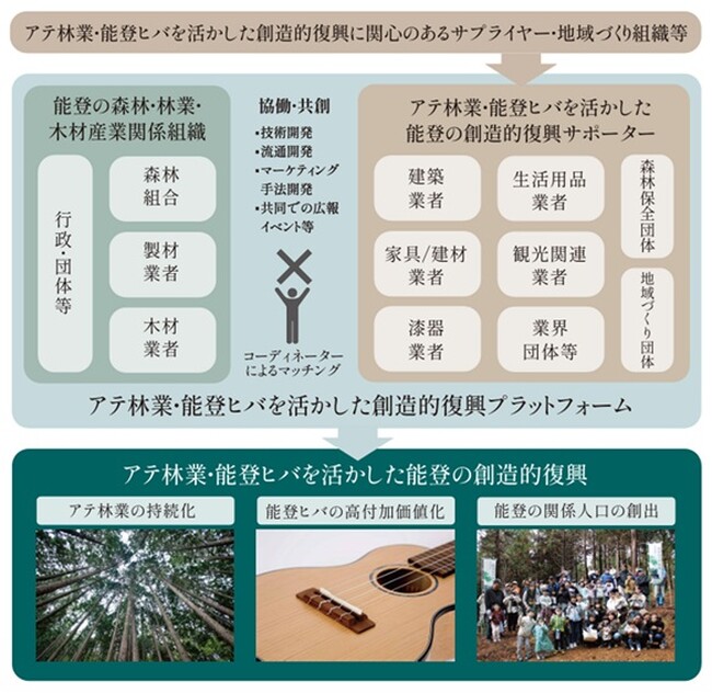 アテ林業・能登ヒバを活かした能登の創造的復興に向けて、「サポーター」の募集を開始！　「創造的復興フォーラム」も開催！