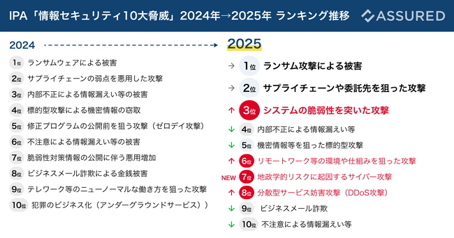 セキュリティ評価プラットフォーム「Assured」、IPA「情報セキュリティ10大脅威 2025」解説レポートを公開