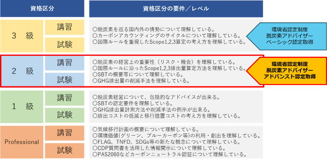 当協会が実施する「炭素会計アドバイザー資格2級」が、「環境省認定制度 脱炭素アドバイザー アドバンスト」の認定を取得