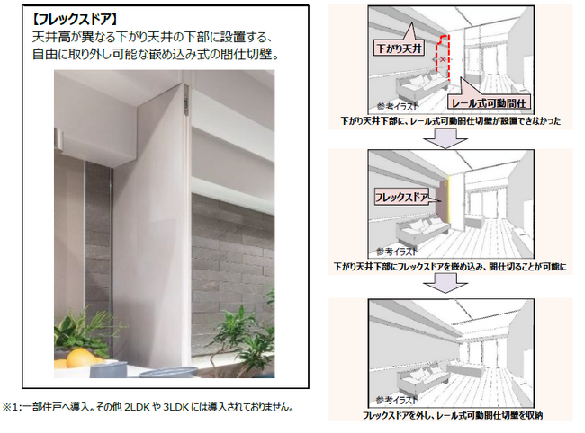 下がり天井下の空間に取り付け可能な可動間仕切壁「フレックスドア」を開発