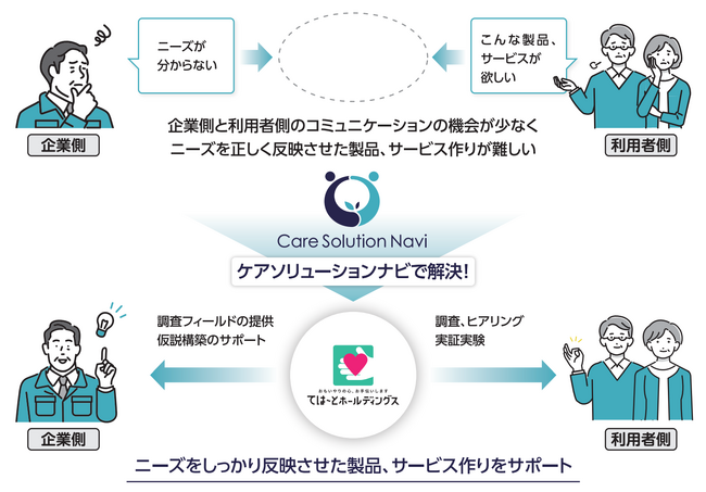 神奈川県の取り組む「ME-BYOリビングラボ」の実証フィールドとして、ては～とホールディングスが提供する「ケアソリューションナビ」が連携