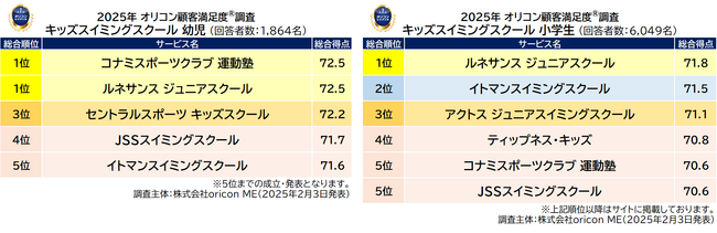 2025年 満足度の高い『キッズスイミングスクール 幼児/小学生』 ランキング ｜ ～『幼児』『小学生』ともに【ルネサンス ジュニアスクール】が総合2冠～（オリコン顧客満足度(R)調査）