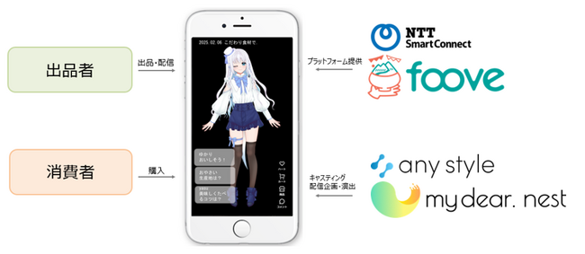 NTTスマートコネクトのライブコマース事業の拡大に向けてany styleとの実証実験を開始