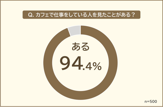 【カフェで仕事をしている人をどう思う？】男女500人アンケート調査