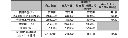 2024年12月期通期連結業績予想の修正について