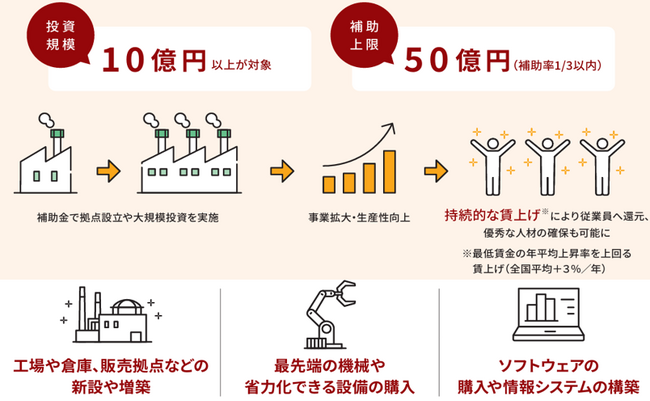 最大50億円！「中堅・中小成長投資補助金」3次公募の申請支援を開始