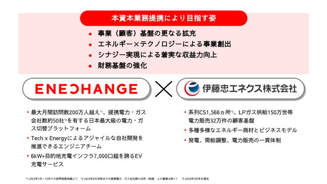 伊藤忠エネクス株式会社との資本業務提携及び第三者割当による新株式の発行に関するお知らせ