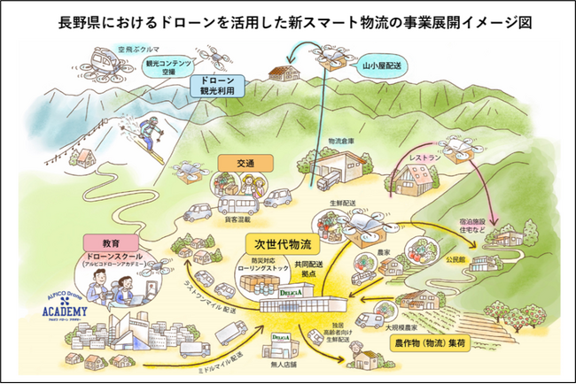 アルピコホールディングス、セイノーラストワンマイル、エアロネクスト、NEXT DELIVERY、新スマート物流の長野県全域への拡大と地域課題の解決や地域経済の活性化に向け業務提携