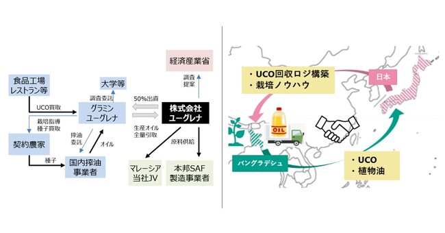 ユーグレナ社、バングラデシュにおけるSAF向け原料サプライチェーン構築に向けた調査事業を実施